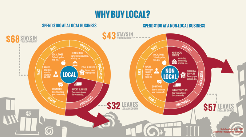 Why Buy Local? Why Buy Local?