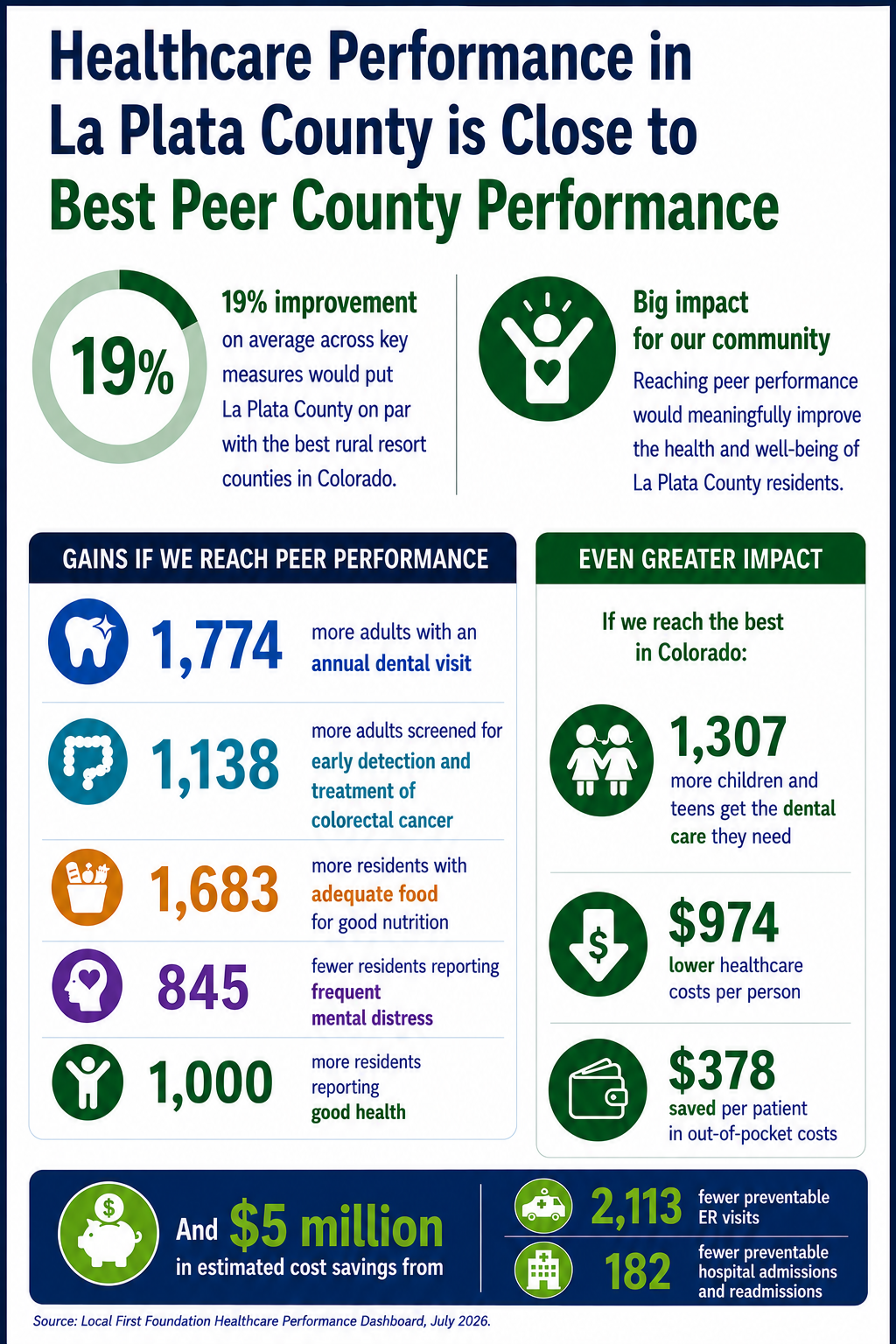 Healthcare Performance in La Plata County is Close to Best Peer County Performance